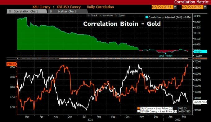luna45781's tweet photo. Digital gold (Bitcoin) has plummeted to <$37k, while Gold has risen >$1900/oz  Correlation between digital &amp; analog Gold is now even neg  Narrative that digital Gold is better way to escape has not panned out in Ukraine https://t.co/lJH0n4jypv