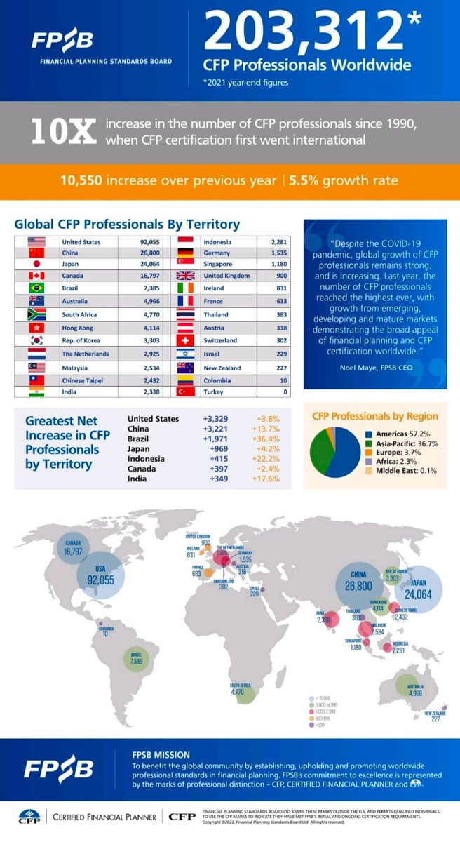 InfinacademyCFP's tweet photo. CFP Professionals Number Are Growing Across The World !

10,550 Increase Over Previous Year 

@FPSB @FPSBindia 

#financialplanning #CFP #IFA #Finance https://t.co/tzavblZHvK