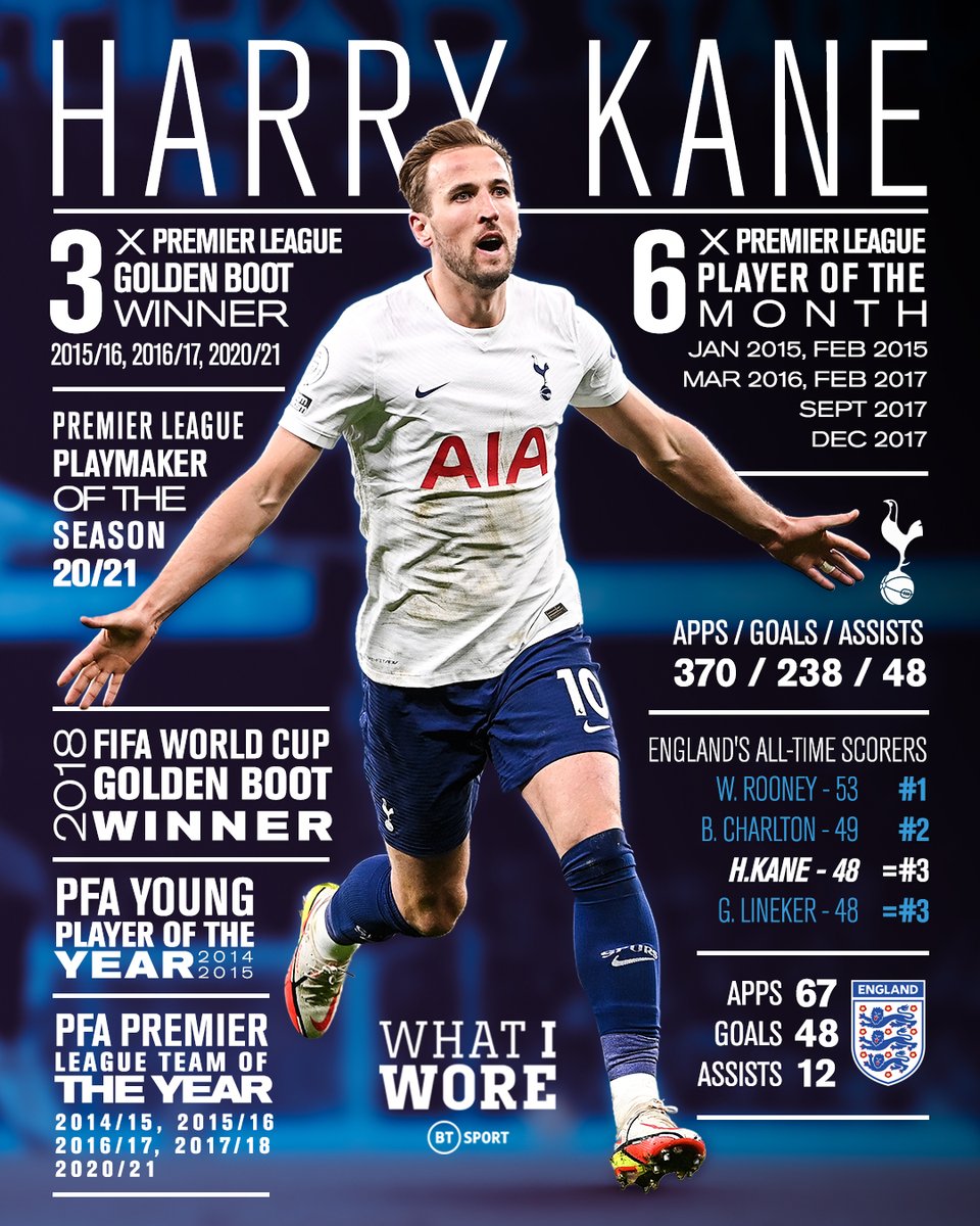 footballontnt's tweet photo. One of the greatest goalscorers of his generation ✨

Harry Kane has already achieved so much in his career, and there is still time for more...

⏳ A special episode of #WhatIWore with the England captain drops at 12pm. https://t.co/n7ZlZFbcfb