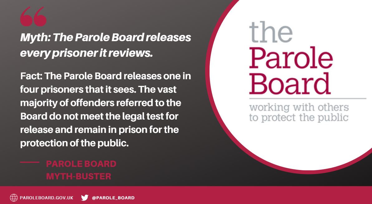 The Parole Board's remit means it only sees around 5-10% of the prison population, those convicted of the most serious offences. All other prisoners are released automatically without our involvement. Of the prisoners the Board reviews, just 1 in 4 meet the legal test for release