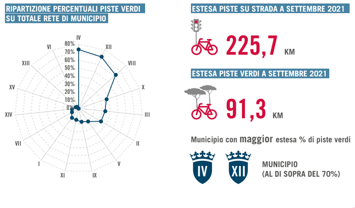 L'offerta di mobilità: le forme di mobilità sosdtenibile
La ciclabilità a Roma, le dotazioni dei Municipi a settembre 2021

Scarica&amp;leggi le tavole del #RapportoMobilità2021: