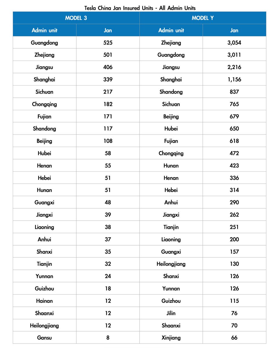 DKurac's tweet photo. Tesla #China Jan insured units - All admin units
MODEL 3
🥇Guangdong
🥈Zhejiang
🥉Jiangsu
MODEL Y
🥇Zhejiang
🥈Guangdong
🥉Jiangsu
(CBIRC via 42HOW) https://t.co/w4a7o7zWhc
