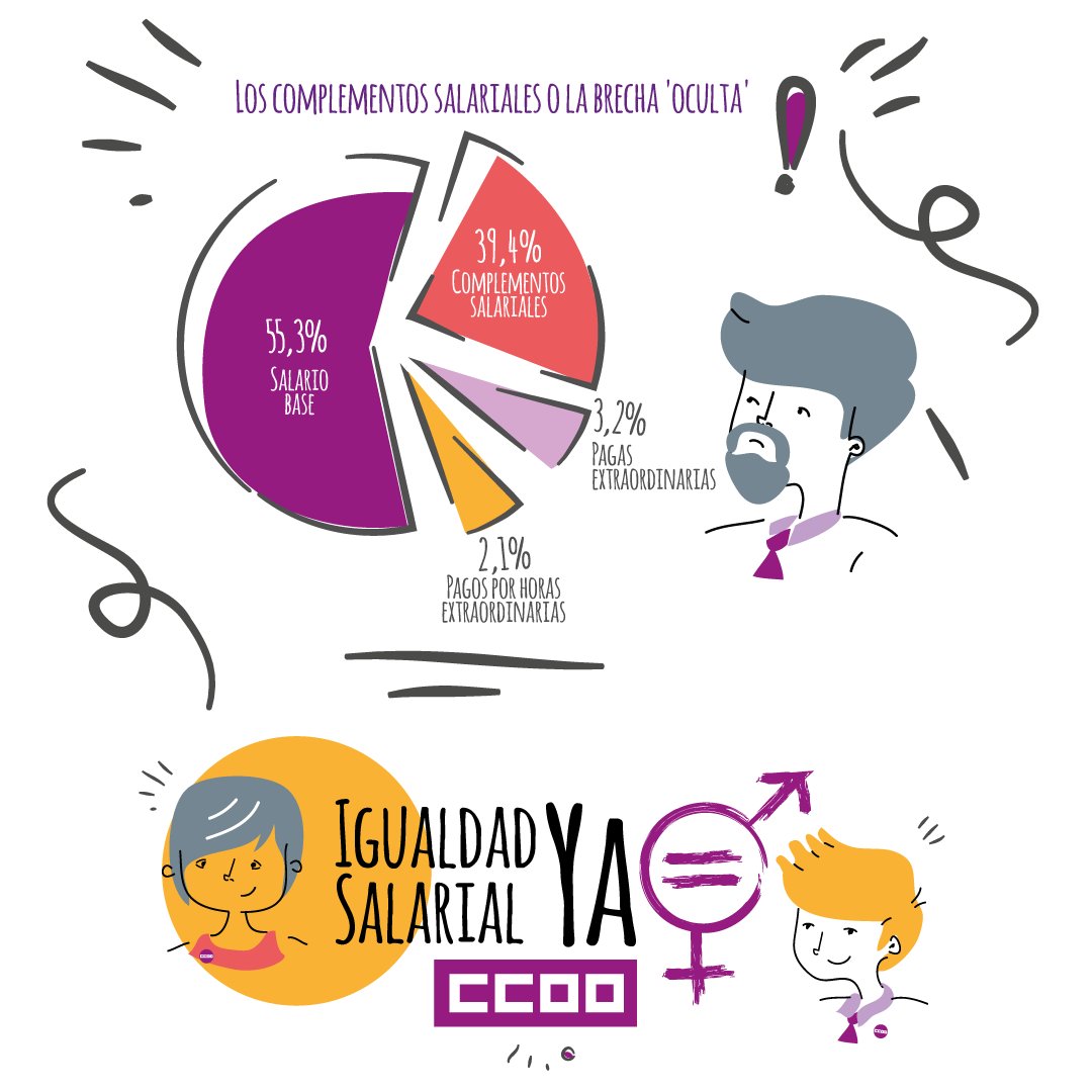 CCOOCyL's tweet photo. Otro de los factores que ahonda la brecha son los #complementossalariales. Los hombres cobran un 39´4% más en complementos que las mujeres. Se retribuyen aspectos "masculinizados" como esfuerzo físico, penosidad, nocturnidad. Los "feminizados" como precisión o resistencia, no. https://t.co/tgJRYsPqBu