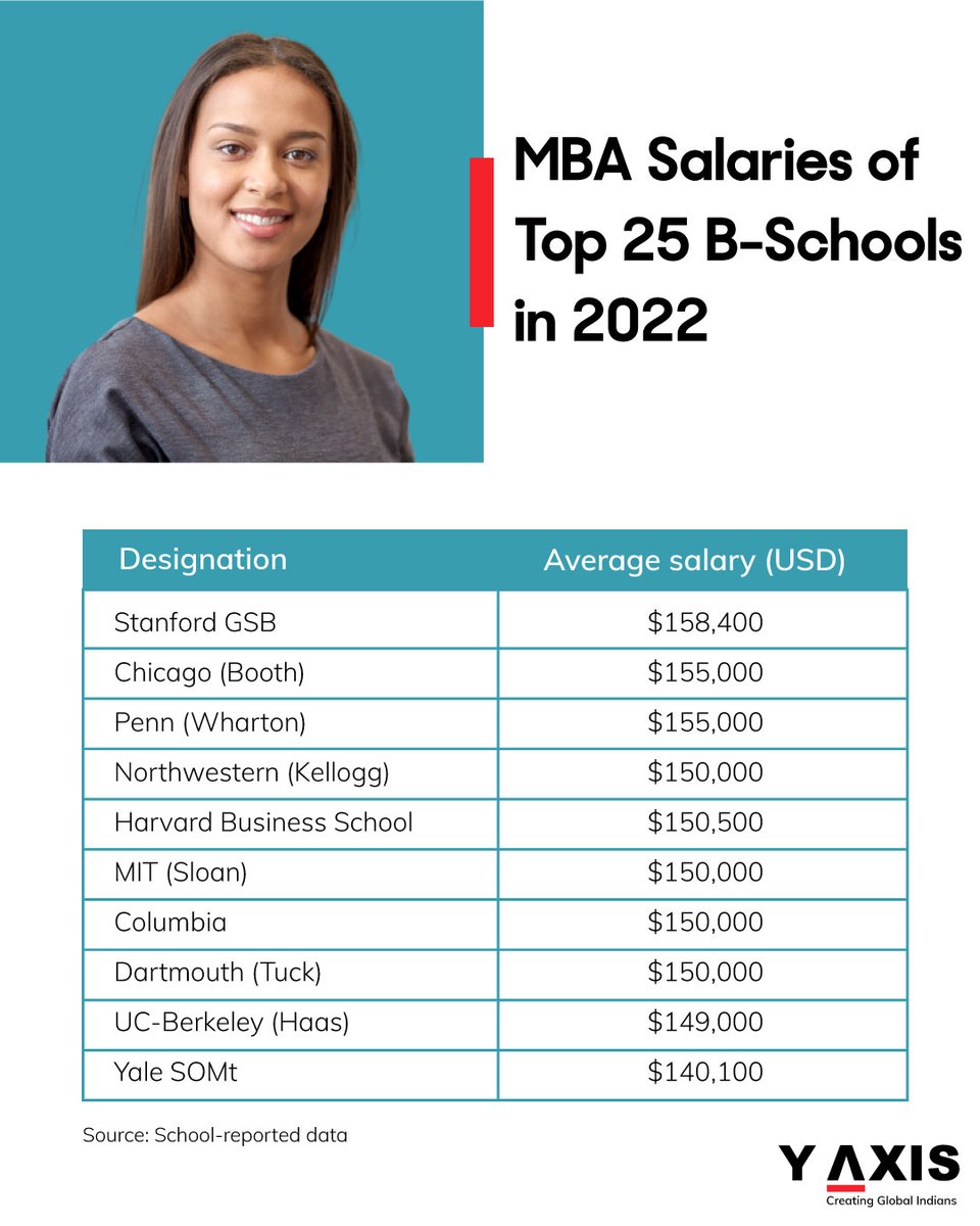 yaxis's tweet photo. https://t.co/Nql6tATH8W
Everyone dreams of a rewarding career and life, and a degree in Business Administration makes it a reality. A career in Business starts with finding the best B-school for you.

#YAxis #NeverStopLearning #CreatingGlobalIndians #PostStudyWorkPrograms https://t.co/H3VpuOgCog