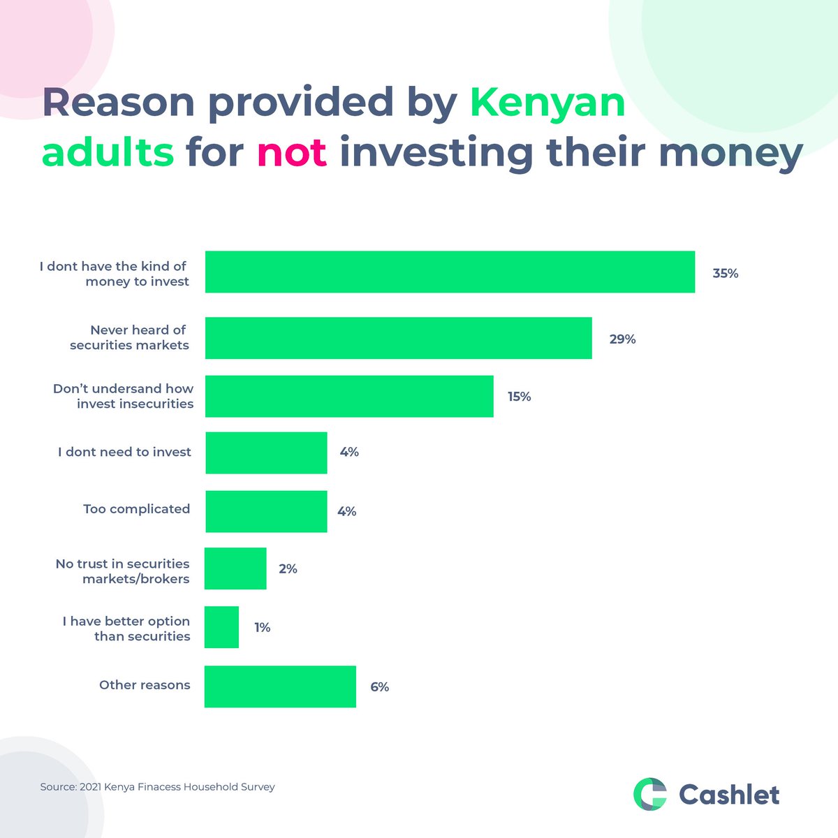 techweez's tweet photo. Here's are some reasons why Kenyans find it hard to invest.

@cashletapp addresses all these challenges and should be your perfect companion as it offers a simple and easy way to save and grow your money from as little as Ksh 500. 

Join now: https://t.co/KcnM9ms2Xj https://t.co/iiFtB5fmVk