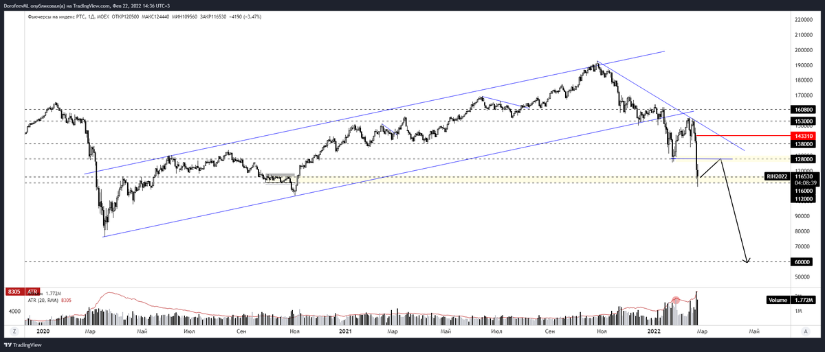 📉#РТС #USDRUB #Стратегия