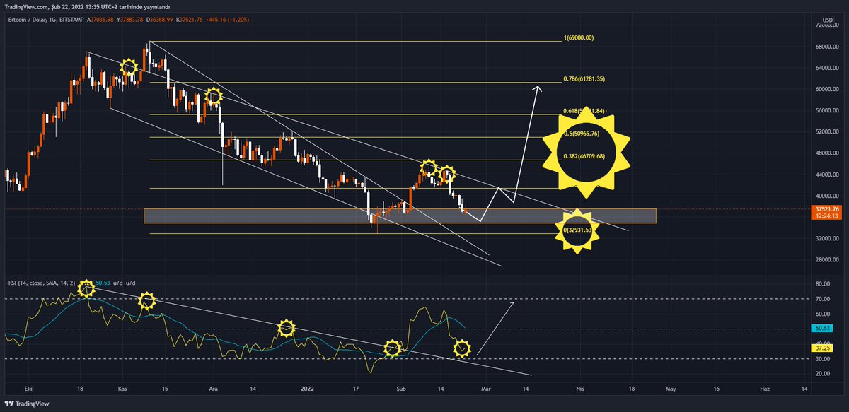 cehaborsa's tweet photo. Bitcoin destek dirençleri.
Fibonacci değerleri.

Hacim eksik.
Beyaz bölgeye geri çekilme gelebilir.
Sonrasında tekrar yukarı yönlü ataklar olacagıın düşünüyorum. https://t.co/maoi2nLhgU