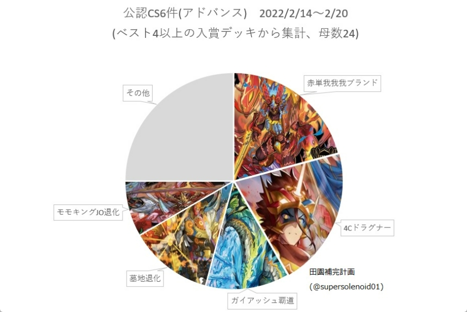 S2機関 田園補完計画 デュエルマスターズ アドバンスcs入賞数ランキング22 Vol 8 2 14 2 6週連続で赤単がトップ T Co 8czzjepf10 T Co Z3e0pxrzoi Twitter