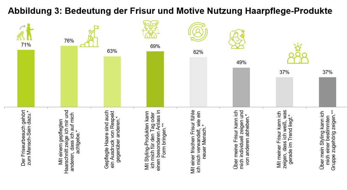 ikw_org's tweet photo. IKW-Studie: Kleine Erfrischungskur gefällig? 62% der Studienteilnehmer fühlen sich mit einer neuen #Frisur verwandelt, wie ein neuer Mensch https://t.co/80nntoaeMb #ikwschönheitspflege #Studien #Haarpflege #Haarstyling https://t.co/9uzOU8Yrr3