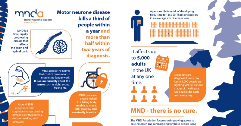 mndassoc's tweet photo. Motor neurone disease, known as #MND, is a fatal and rapidly progressing disease affecting the brain and spinal cord.

It kills a third of people within a year and more than half within two years of diagnosis.

🧠 #RareDiseaseDay #RareDiseaseDay2022