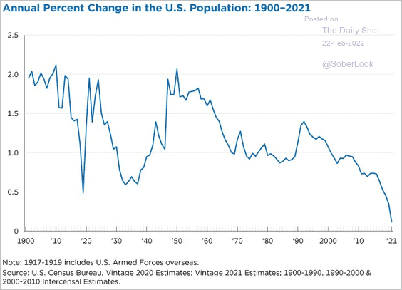 LanceRoberts's tweet photo. The #good #news is at this rate, in about two or three #generations you will solve the real #ClimateChange problem. 
#SelfExtinction #DemographyIsDestiny https://t.co/M4HOyAzMoz