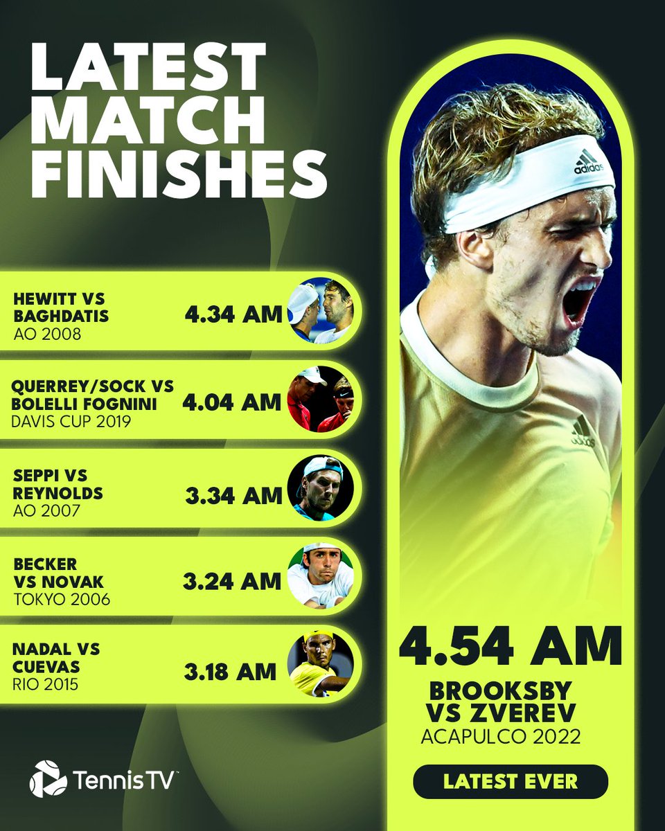 TennisTV's tweet photo. A historic day in Acapulco ⏰

Brooksby vs Zverev became the latest-ever finish to a tennis match! https://t.co/rZxaHFNjL7