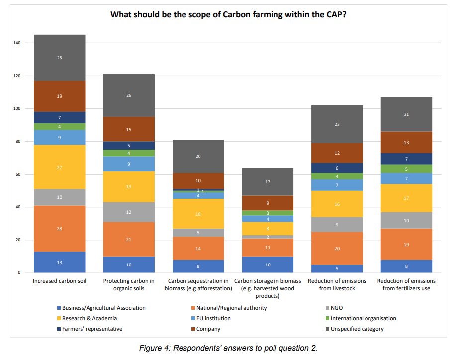 cirogardi's tweet photo. @eaAgriFood @EUAgri A3./1 It seems that #CarbonStorage will be dominant respect to #GHGEmission reduction from the agricultural sector, as you can see from the result of the survey. #eaAgriFood https://t.co/6nz0uRD9yn