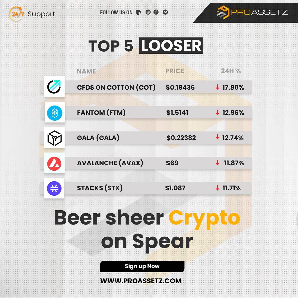 proassetz's tweet photo. Top gainers and looser in cryptos for Tuesday Feb 22nd, 2022
Invest your money in cryptos from anywhere in the world!
#Proassetz #Cryptotrading #cryptomarket https://t.co/3cTe6gLkaW
