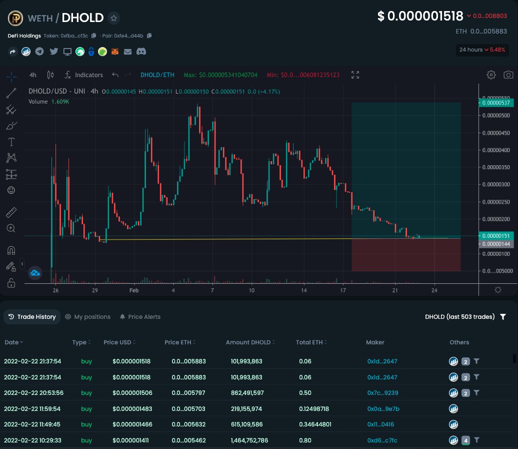 💚 This is how you win in crypto, you buy the bottoms, don't buy the tops! 

$DHOLD <a href="/defi_holdings/">Defi Holdings</a> has the perfect dip opportunity right now!

Lot of buys now starting to build up from the current floor!

👉 dextools.io/app/ether/pair…