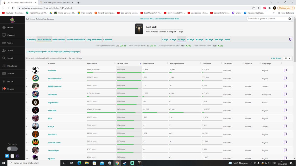 HayakuMTG's tweet photo. Quand tu es top 1 streamer #LostArk depuis la sortie EU : temps de live mondiale ( sans replay , sans etre une webtv ) MAIS que tu n'as pas les drops alors que tu es un streameur MMORPG depuis plus de 2 ans (10k h stream)😅😅 , merci @AMZNGameStudios @PlayLostArkFR @playlostark https://t.co/Az1xHmYaKX