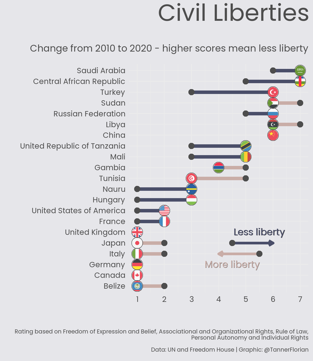 #TidyTuesday on civil liberties using data from <a href="/freedomhouse/">Freedom House</a> via @CheibSilva

Code: github.com/FCTanner/tidy_…

#DataVisualization #DataViz #RStats