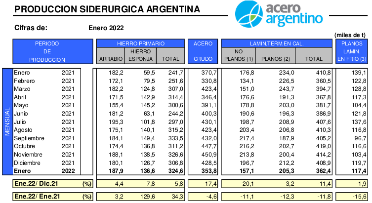 egis57's tweet photo. Producción #acero
Enero 2022
Fuerte incremento interanual en la producción en primarios
At.: $TXAR #Ternium #Siderar https://t.co/UB9G99IIwf