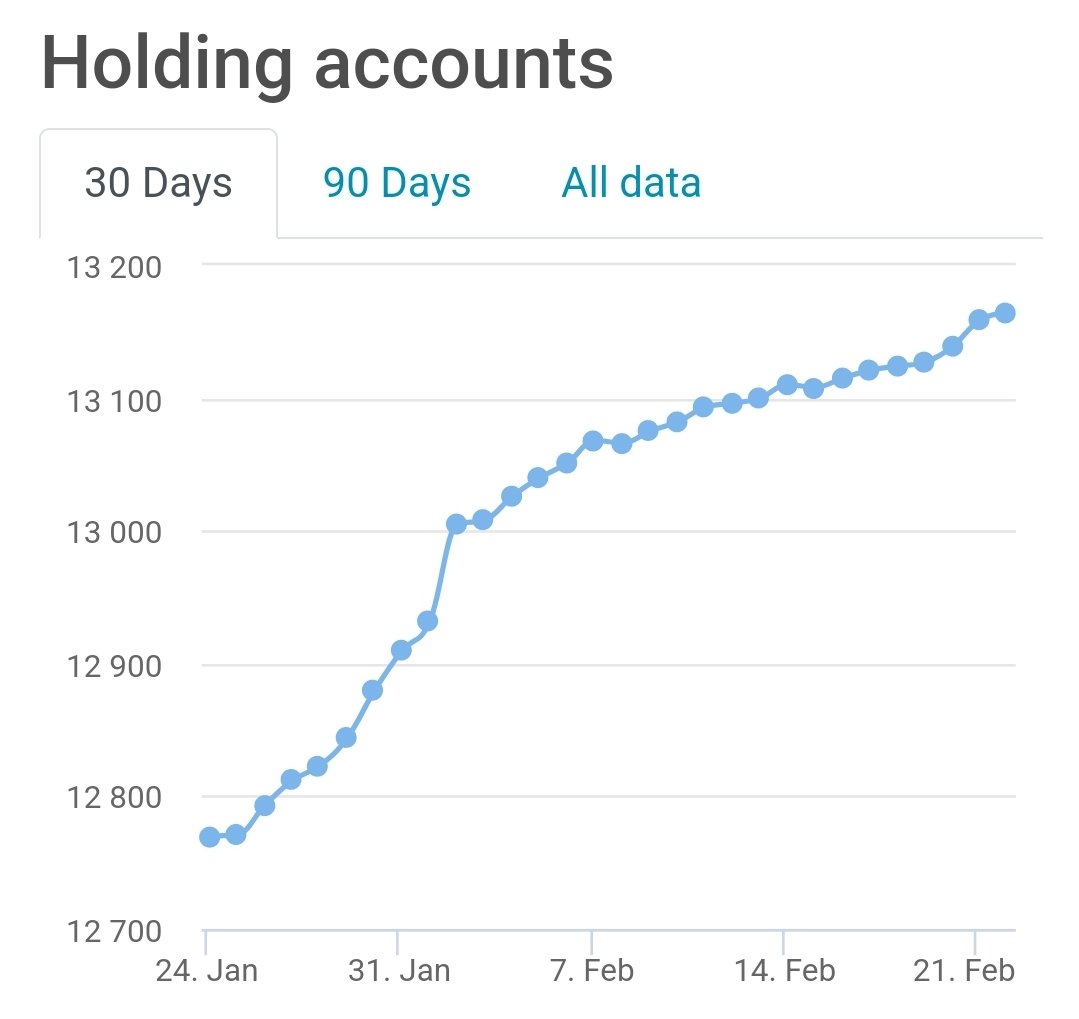 BREAKING! 

Lumenswap is now at 13,173 trustlines set with no airdrops. I repeat, no... airdrops...

Will we be the fastest growing ecosystem on the XLM ledger? 

Quite possibly. 

SHARE THE WEALTH, TAG YOUR FRIENDS! 

$XLM #Stellar