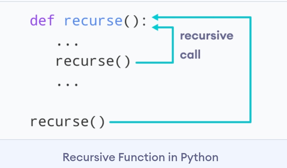 AdtiyaKumar20's tweet photo. • Recursion 

Recursion means "solving the problem via the solution of the smaller version of the same problem" or "defining a problem in terms of itself".

#Python #pythonprogramming https://t.co/mlQi9TokeC