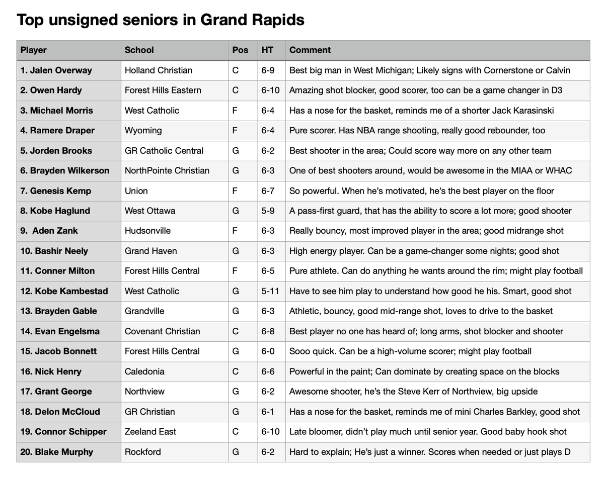 lenny_padilla's tweet photo. Top unsigned seniors in the Grand Rapids area in high school boys basketball, in my opinion. 
Jalen Overway, Owen Hardy, Michael Morris, Ramere Draper, Jorden Brooks, Brayden Wilkerson, Genesis Kemp, Kobe Haglund, Aden Zank, Bashir Neely, Conner Milton etc. https://t.co/HC9sLGo0Kg