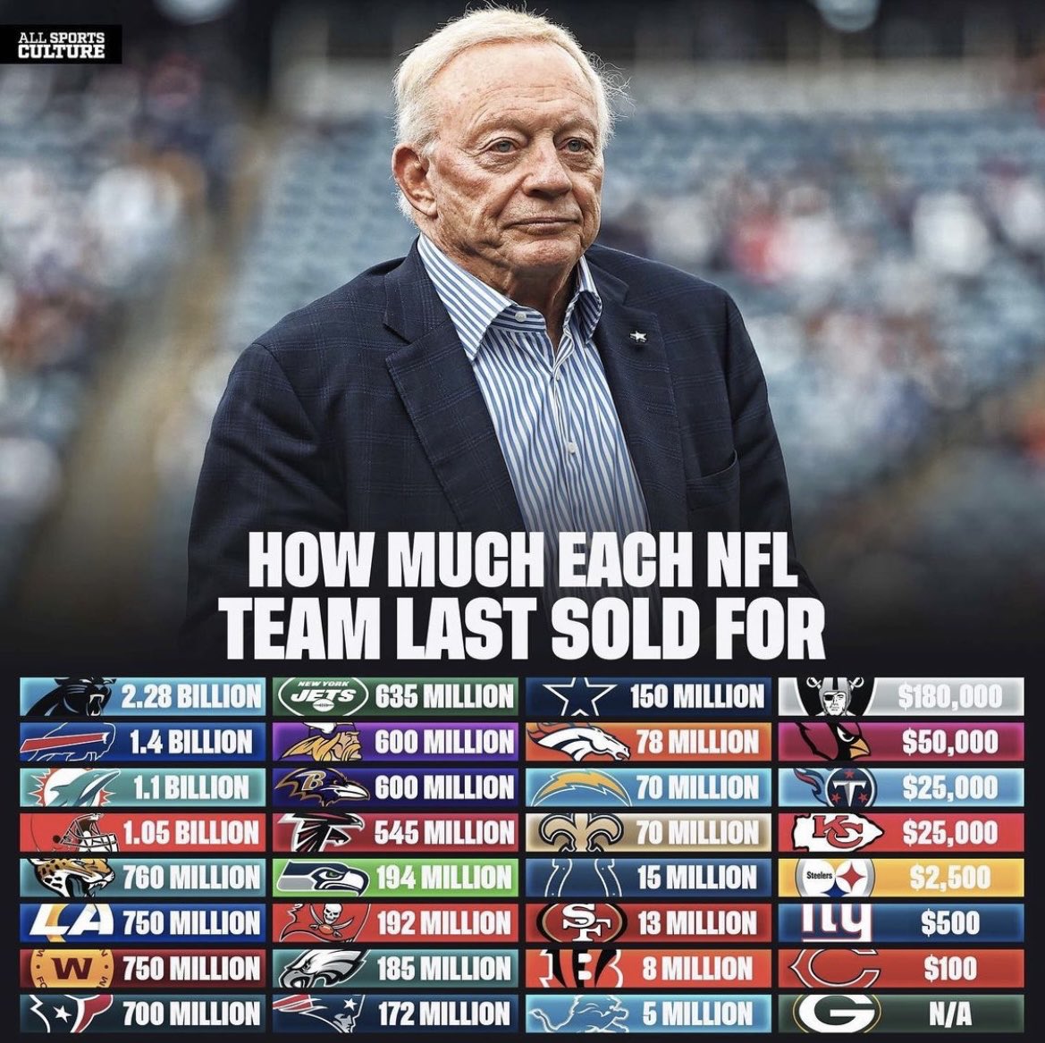 jasrifootball's tweet image. George Halas was able to buy the #Bears for $100 in 1920

100 years later, the franchise has a value of $4.075 billion..🤯