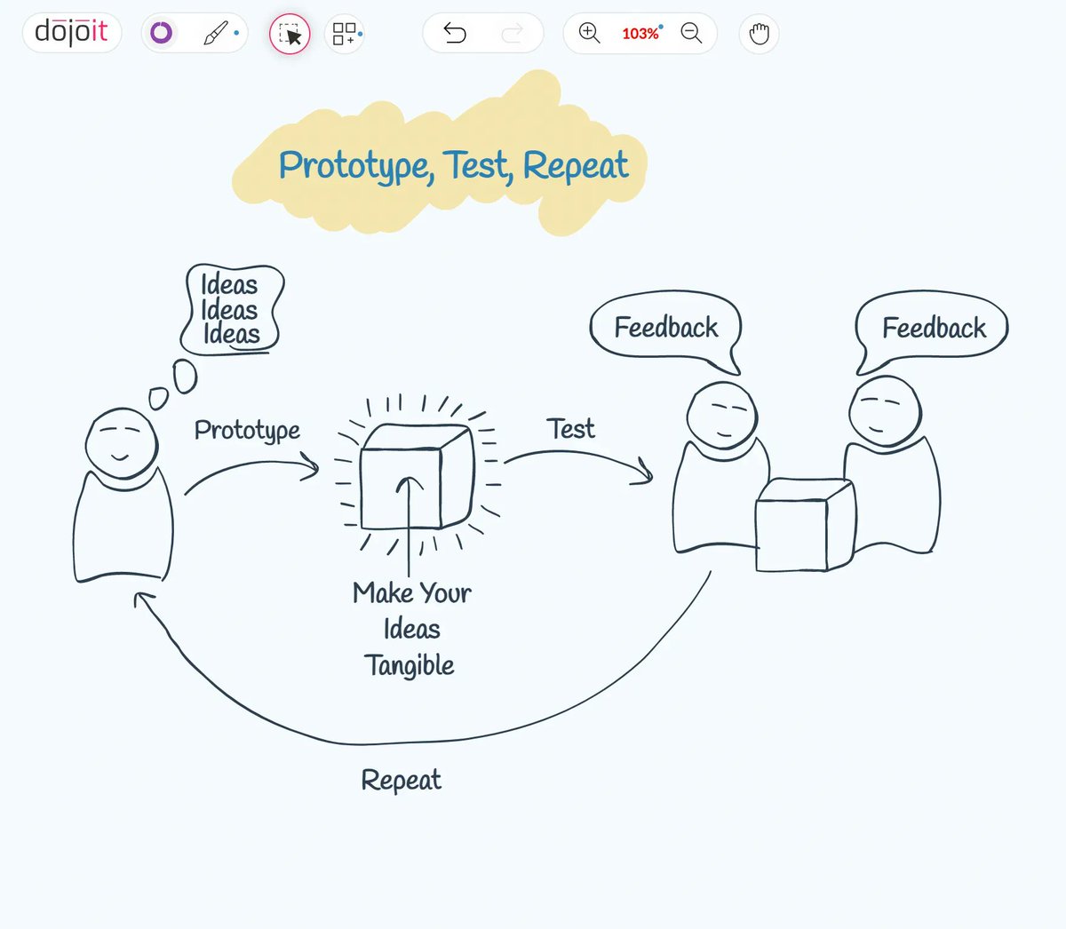 tkjeda's tweet photo. Tip #70: Call it User Experience, Product Management, Design Thinking or Lean Startup. It's the essential component of today's process known as Validation: Prototype, Test, Repeat.
For Whiteboard View: https://t.co/xRy0wviKUh
#100UXTips #UX #Product #Design #Development #Dojoit https://t.co/JS0OkahRxm