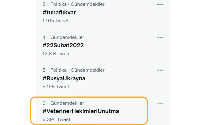 Değerli meslektaşlar;
#VeterinerHekimleriUnutma etkinliğimiz, yoğun twitter gündemine rağmen 30 dk. gibi kısa bir sürede 6. sıradan gündemdekiler listesine girmiştir.
Yoğun desteğiniz için teşekkürler. 🙏👏
Daha yeni başladık, durmak yok ama...😀