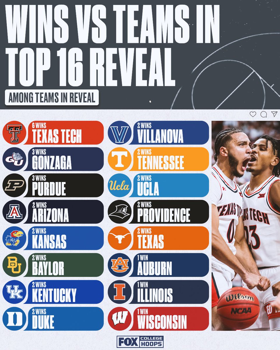 CBBonFOX's tweet photo. Within teams in the top 16 reveal, nobody has more wins vs the top 16 than @TexasTechMBB 🔴⚫ https://t.co/hEnfWa9wjY