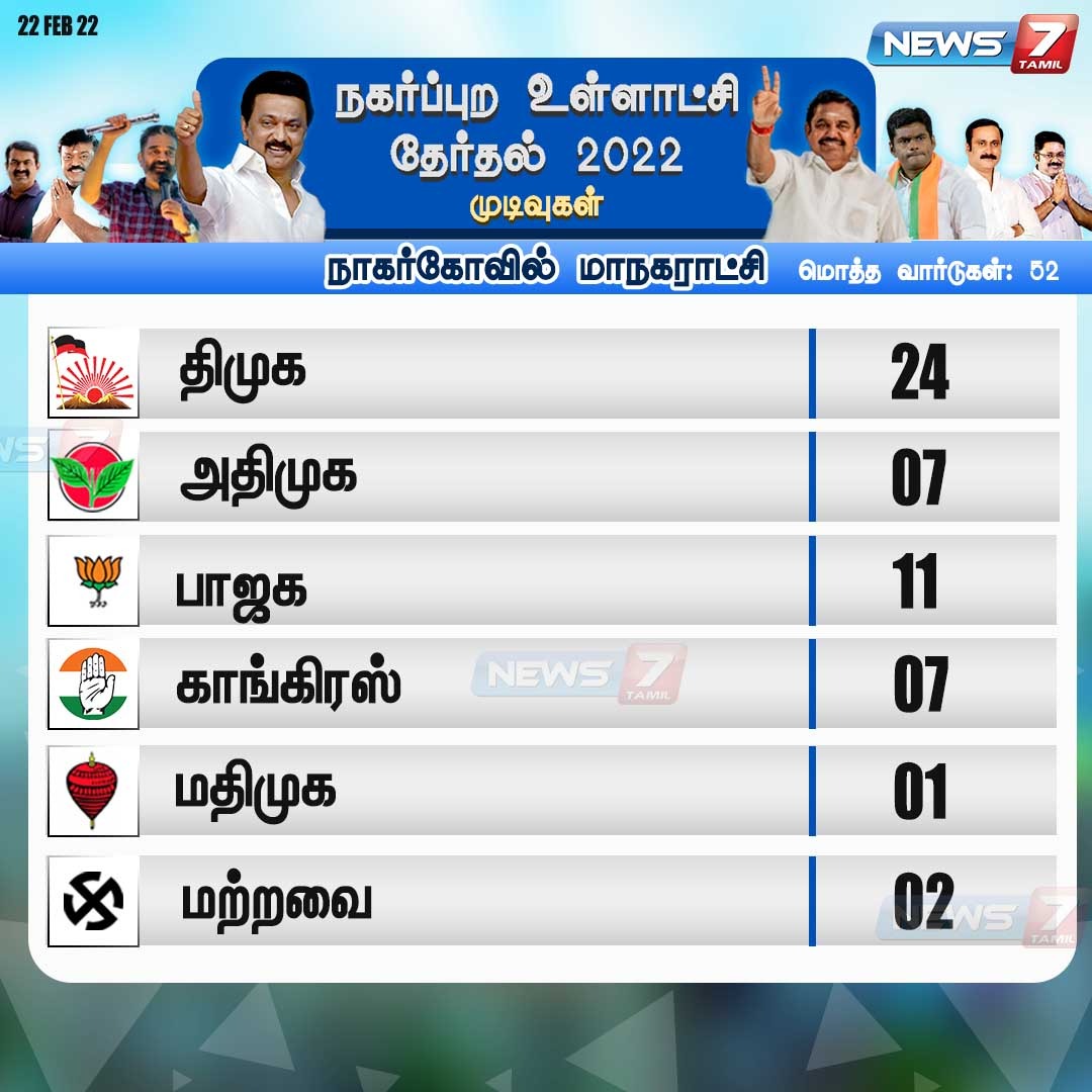 news7tamil's tweet photo. #TNLocalBodyResults
நகர்ப்புற உள்ளாட்சி தேர்தல் நாகர்கோவில் மாநகராட்சி வார்டுகளின் முடிவுகள்
https://t.co/WciCN2SiwX | #tnelectionresultdate | #Nagercoil | #corporation | #tnlocalbodyelection2022 | #tnelectionresult | #tnlocalbodyelectioncounting https://t.co/vkCT6hQT5h