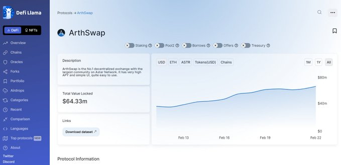 arthswap's tweet photo. Hello everyone!
ArthSwap's TVL is now 64million, which is the
🔥No.1 TVL in the @Polkadot   ecosystem🔥
It's all thanks to you, our users&amp;supporters! 🥳
We're looking forward to collaborating with you guys on more and more different events!
https://t.co/17RrldY1YF https://t.co/P1RcmaFIM1