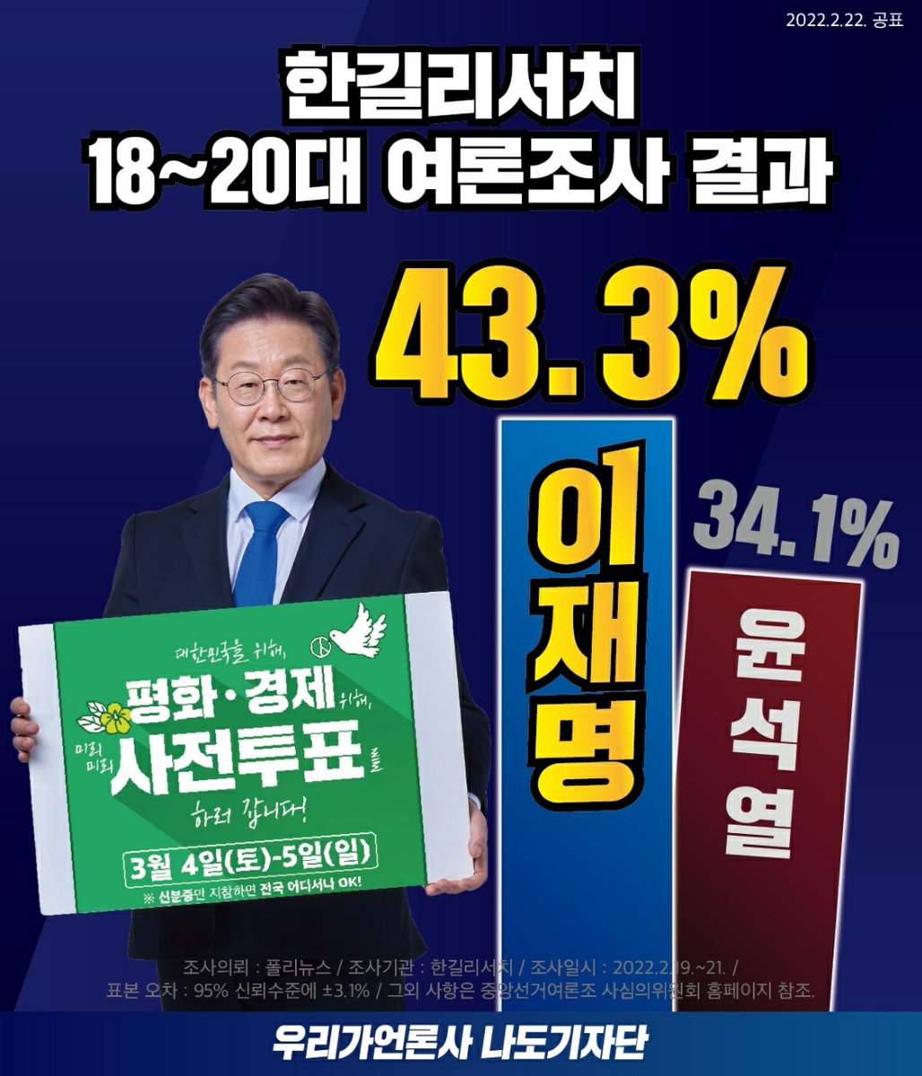 마침내, 뒤집혔다!!

한길리서치 18~20대 여론조사 결과
이재명 43.3%
윤석열 34.1%

3월4일(토) ~ 5일(일) 사전투표하러 갑니다.
당신의 한 표가 이 나라를 지킵니다. 
신분증만 지참하면 전국 어디에서나 오케이!!