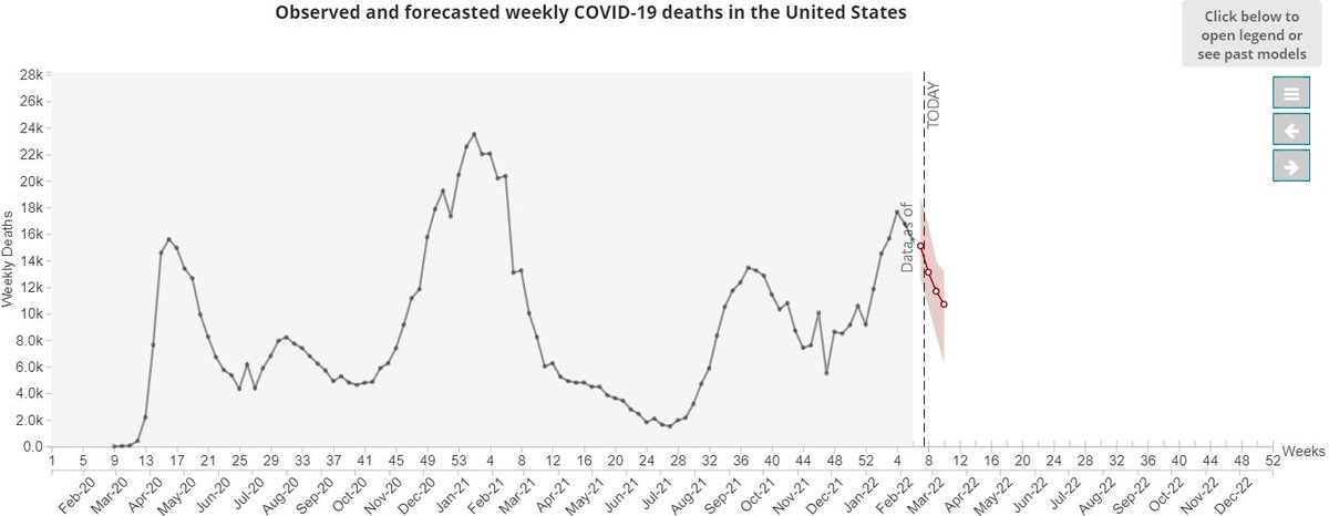 COVID-19 deaths continue to be high and <a href="/CDCgov/">CDC</a> forecasting suggests they will continue to be &gt; 10K per week for the next 4 weeks.