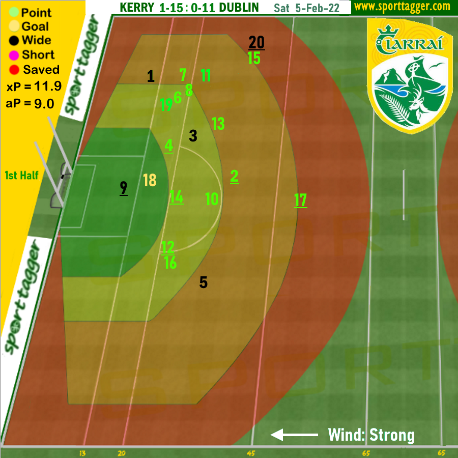 SportTagger's tweet photo. Despite conditions, @Kerry_Official amassed 20 shots v @DubGAAOfficial scoring 15, @AnalysisGaa https://t.co/xeO1JNLFOP