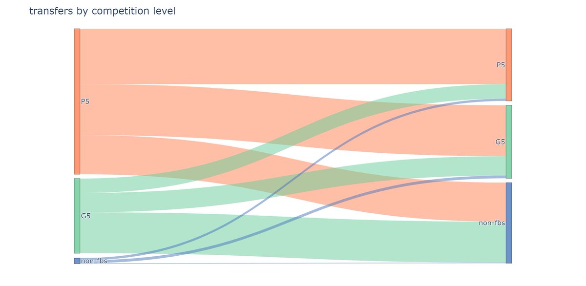 The first part of my data dive into the CFB transfer portal is up at <a href="/CFBNumbers/">CFBNumbers</a> !

Most of the results are intuitive and overall, the portal largely seems to function to help players find an appropriate level of competition.

cfbnumbers.substack.com/p/statistical-…