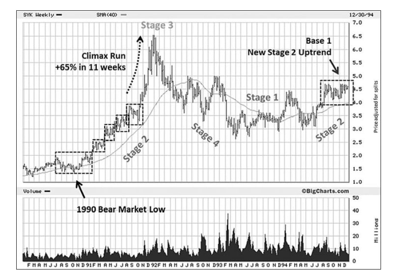 najibfazail's tweet photo. Salah satu kriteria yang ditetapkan Mark Minvervini dalam stage analysis adalah pergerakan moving average(MA) 40 weekly. Trading below MA40 indicates downtrend.

Left chart look familiar right? Yes tu salah satu technology stocks in Bursa. Nampak seakan-akan sudah masuk stage 4.. https://t.co/UxzdjcEzyS