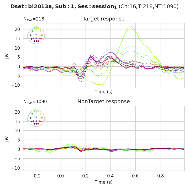New MOABB version out 🎉🧠🔥 v0.4.5
- progressbar! ⏭️
- 3 new datasets (2 visual P300 and 1 auditory)
- a sanity check for P300
- a wiki with an (almost) complete list of information on available datasets github.com/NeuroTechX/moa…
- better documentation : neurotechx.github.io/moabb/