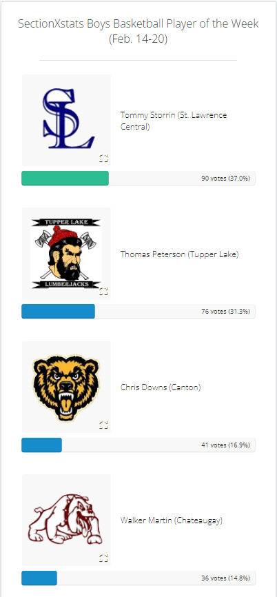 SectionXStats's tweet photo. Congratulations to St. Lawrence Central's Tommy Storrin, this week's SectionXstats Boys Basketball Player of the Week!
Tommy averaged 25.5 points per game for the Larries last week, including 29 points in a Section X Class C semifinal win over Norwood-Norfolk. https://t.co/8cdYStVuIL