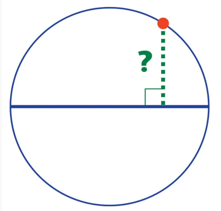 Frensham_Maths's tweet photo. Here's quite a tricky geometry puzzle.
Given a circle with a diameter marked, and a point on the circle, can you find a way to draw a line from the point that hits the diameter at a right angle. You may only use a straight edge, no measuring! https://t.co/HNdo3HkhFF