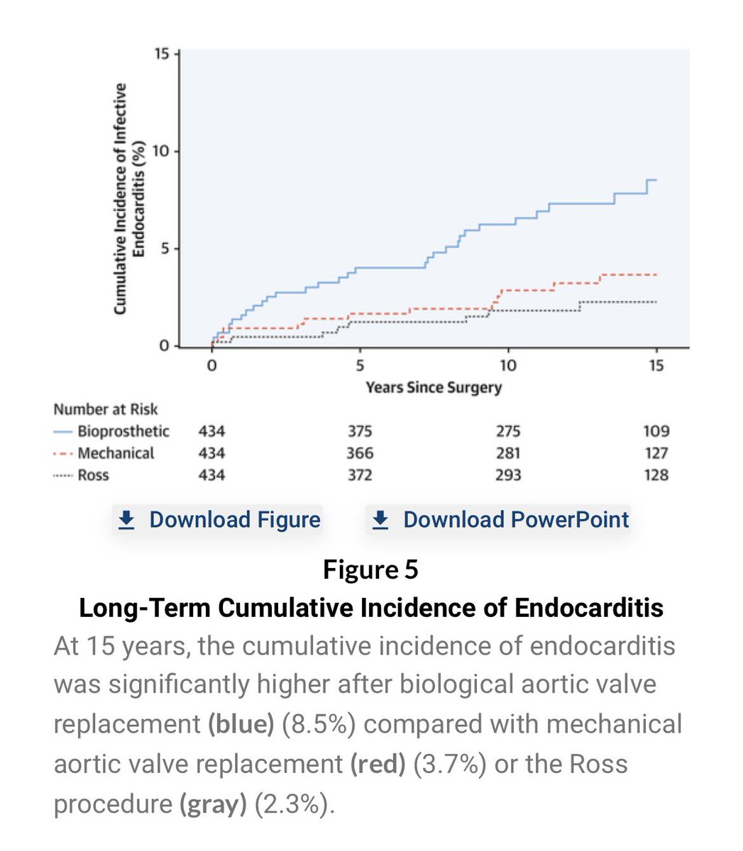 Congrats @IHamamsy et al @MountSinaiNYC @MountSinaiHeart confirming #Ross 👍🏼 vs mech & tissue SAVR ⬇️☠️stroke bleed endocarditis. = 12.5y F/U survival to age matched population. Important discussion in young pts. @NimeshDesaiMD @OuzounianMD @jaccjournals jacc.org/doi/10.1016/j.…