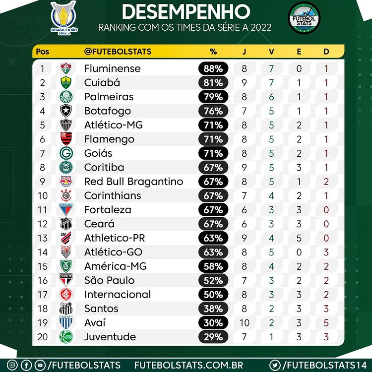 Ranking atualizado: Times da Série A do Brasileirão com mais