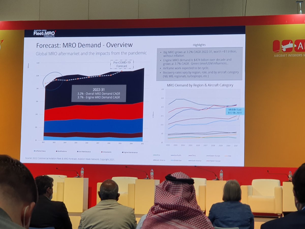 Opening session of #MROME22 - Predicted #MRO demand to 2031.

#AvMRO #HMGAerospace #InflightHMG