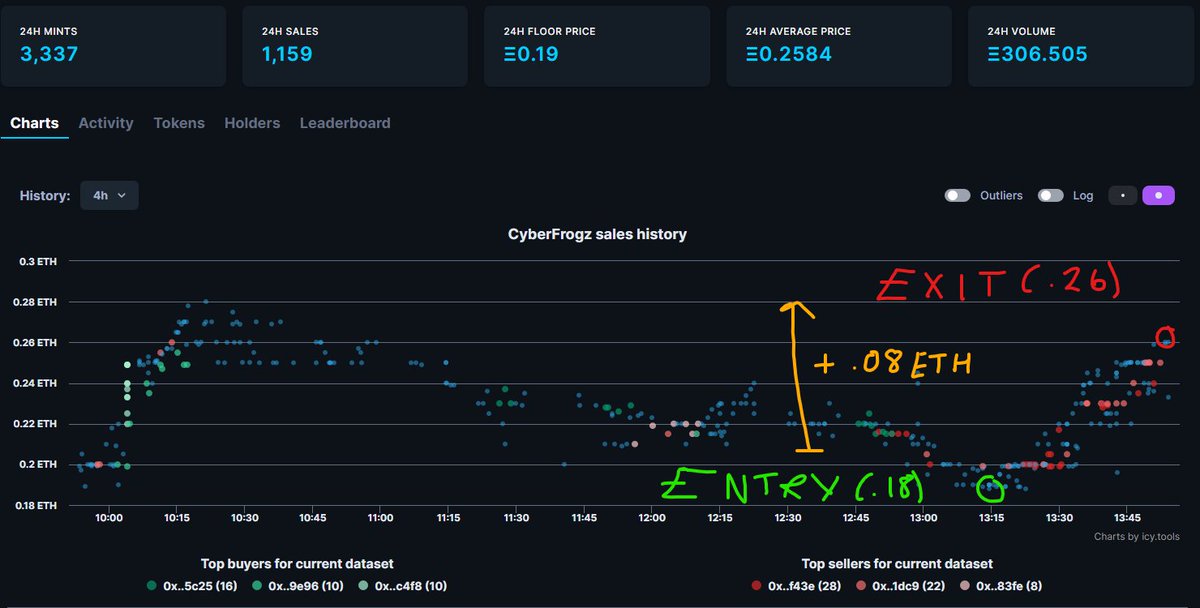 deano1zz's tweet photo. A quick little flip of @CyberFrogzNFT lol. Saw a dip, bought the dip. Easy.

Could've held for longer but didn't want the risk of undercutters selling their mints. https://t.co/gT9FHsG0W5
