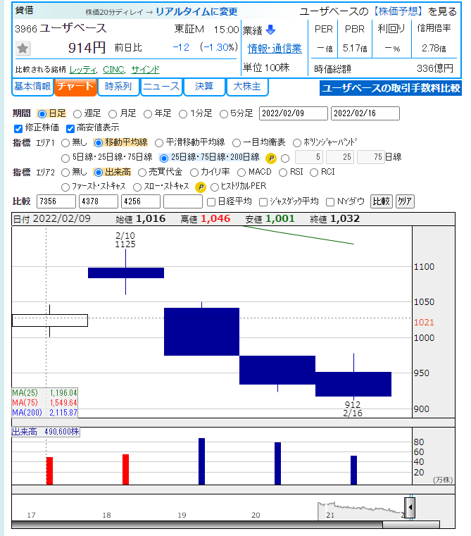 株 ユーザベース 株価に関するリアルタイム情報 ナウティスエコノミー