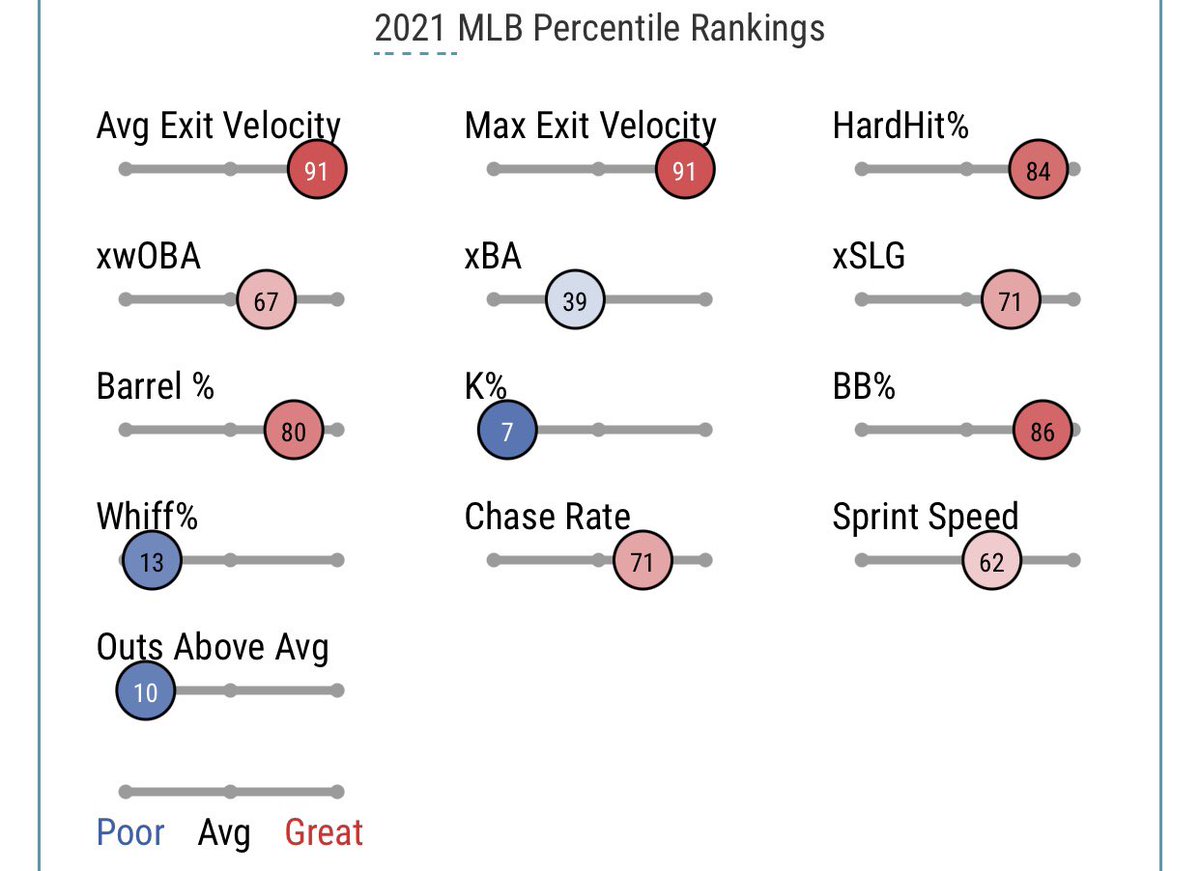 AlexCarrMLB's tweet photo. Thinking about how Brad Miller hit 20 home runs in 2021.

More than Corey Seager, Ketel Marte, Michael Conforto, Christian Yelich, the list goes on…

All while having intermittent playing time, and a Savant page that looks like this?

A criminally underrated ballplayer. https://t.co/EfP2Dwmkcq