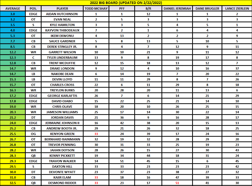 big board nfl 2022