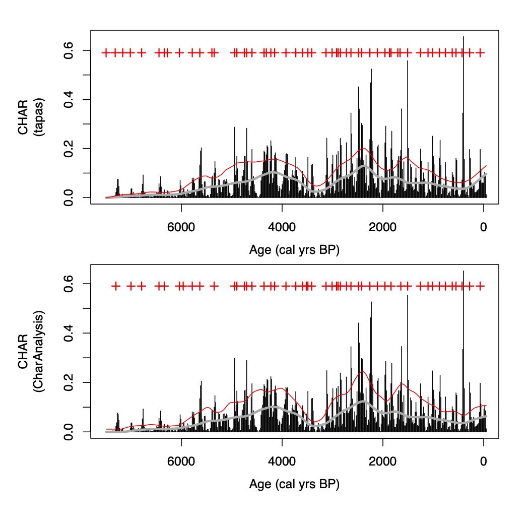 wfins's tweet photo. Tapas: a new #RStats package to perform trend and peaks analysis: https://t.co/15RmcGkaoN.
Thanks to @PhilipHiguera @dan_gavin @petr_kunes and many others who kept the conversation ignited over the past few years about getting #CharAnalysis into #RStats https://t.co/mPUOWKmQfE