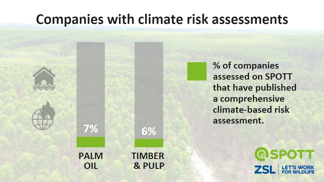 To better understand the climate threats posed to companies and the landscapes where they operate, #commodity companies should conduct and publish climate risk assessments. Latest data from SPOTT indicates a lack of industry preparedness for #ClimateChange spott.org