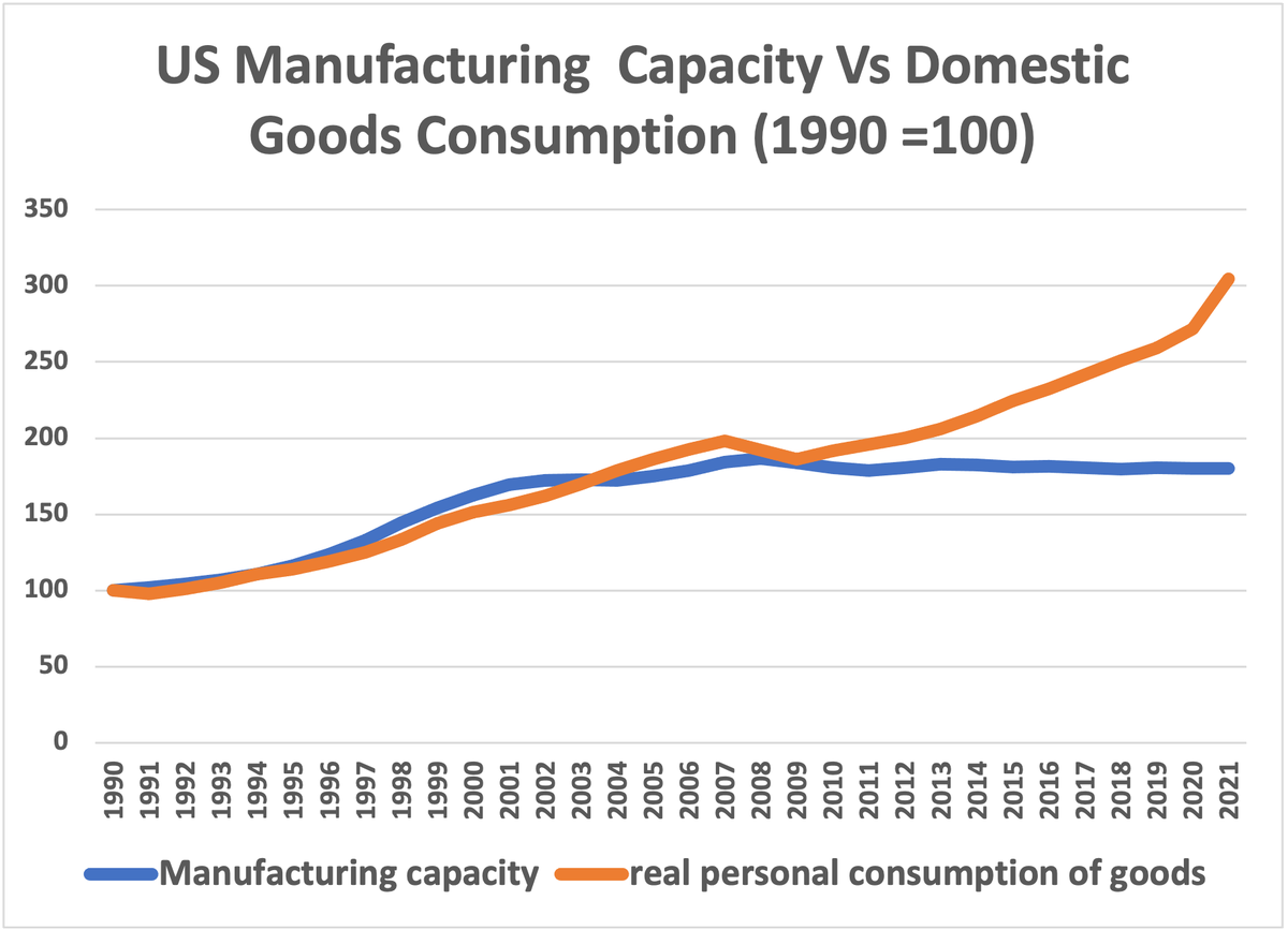 As Russia-Ukraine crisis hits hard, this chart explains why the US is vulnerable to more supply chain disruptions. 

Manufacturing capacity (blue line) is flat since 2007. Personal goods consumption (orange line) is up 50%. Manufacturers just haven’t been investing in America.