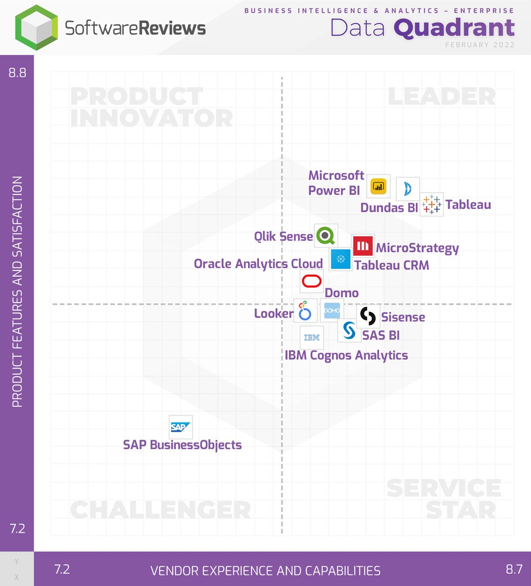 Today, we launch the 2022 Business Intelligence &amp; Analytics – Enterprise Data Quadrant Awards, naming three gold medalists in the space. Congratulations to <a href="/tableau/">Tableau</a>, <a href="/DundasData/">Dundas - insightsoftware</a> and <a href="/Microsoft/">Microsoft</a> Power BI for your achievement. 

For category page: bitly.ws/oGmG